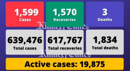 Coronavirus: UAE reports 1,599 Covid-19 cases, 1,570 recoveries, 3 deaths – News