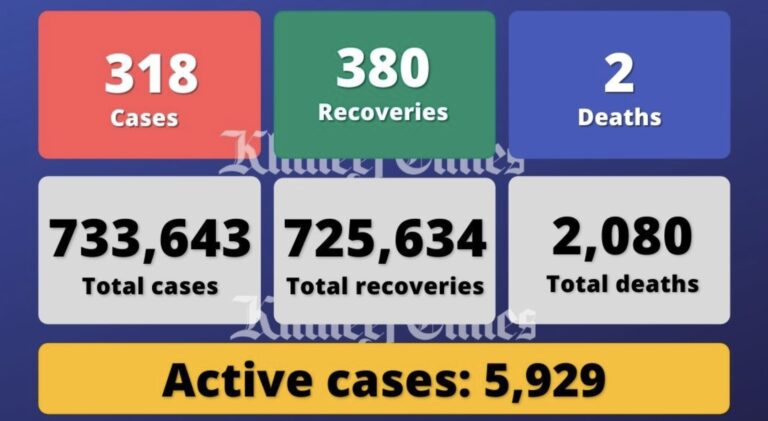 Coronavirus: UAE reports 318 Covid-19 cases, 380 recoveries, 2 deaths – News