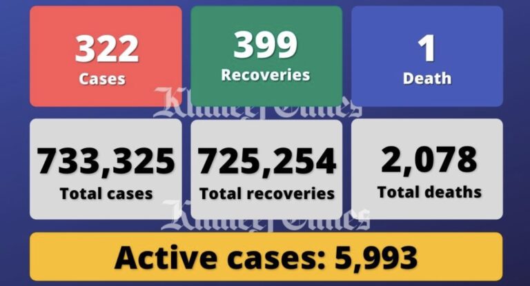 Coronavirus: UAE reports 322 Covid-19 cases, 399 recoveries, 1 death – News