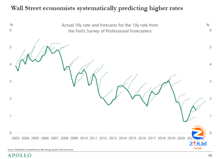 The Grumpy Economist: Interest rate survey