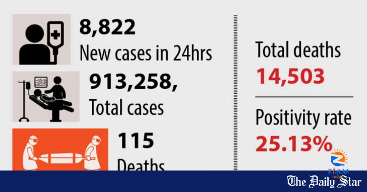 Country logs highest Covid cases in a day