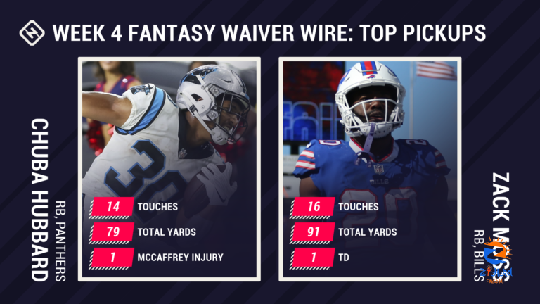 Best Fantasy Week 4 Waiver Pickups: Chuba Hubbard, Zack Moss, Peyton Barber among breakout “handcuff” RBs