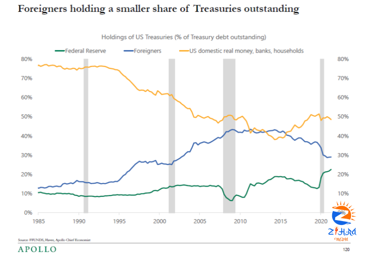 Treasury holdings