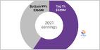 Analysis of leaked data from 4.9M Twitch accounts: the top 1% of streamers made over half of the money paid out in 2021, 3/4 made under $120, and more (Wall Street Journal)