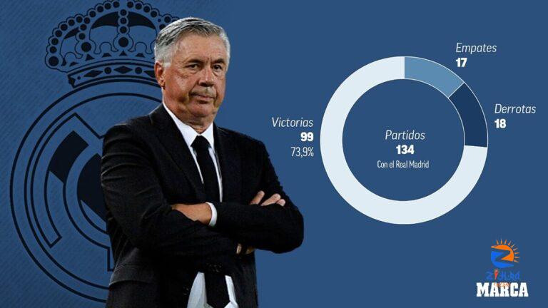 Real Madrid: Ancelotti in pursuit of his 100th Real Madrid victory