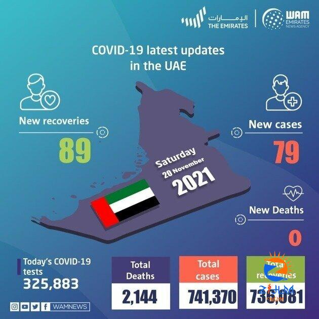 UAE announces 79 new COVID-19 cases, 89 recoveries, and no deaths in the last 24 hours