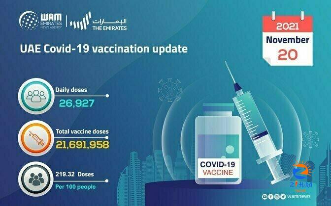 26,927 doses of the COVID-19 vaccine administered during past 24 hours: MoHAP