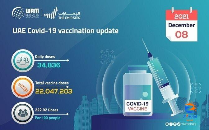 34,836 doses of COVID-19 vaccine administered during past 24 hours: MoHAP