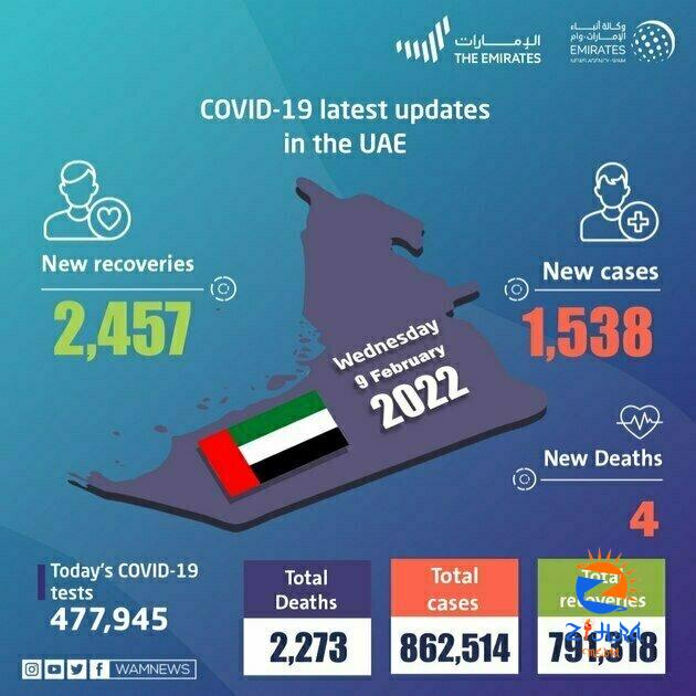 UAE announces 1,538 new COVID-19 cases, 2,457 recoveries, 4 deaths in last 24 hours