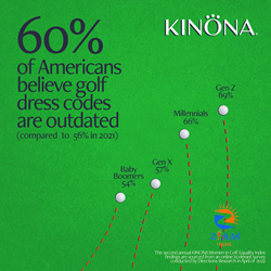 Changing Attitudes Highlighted in Second Annual KINONA Women In Golf Equality Index