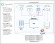 The OpenCAPI consortium's assets and standards will be transferred to the CXL consortium, making CXL the dominant server CPU-to-device interconnect standard (Ryan Smith/AnandTech)