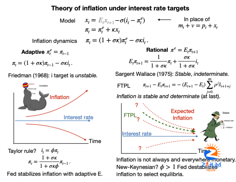 Expectations and the Neutrality of Interest Rates