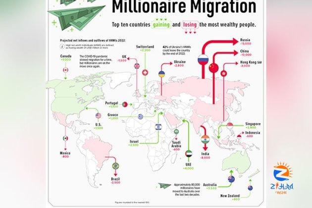 In 2022, Russia, China, India saw highest migration among high-net-worth individuals: Report