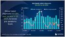 Global tablet shipments fell 18% YoY to 31.7M in Q1 2023, the lowest shipment volume since Q1 2020; Apple had 12.35M shipments, down 17% YoY, for a 38.9% share (Canalys)