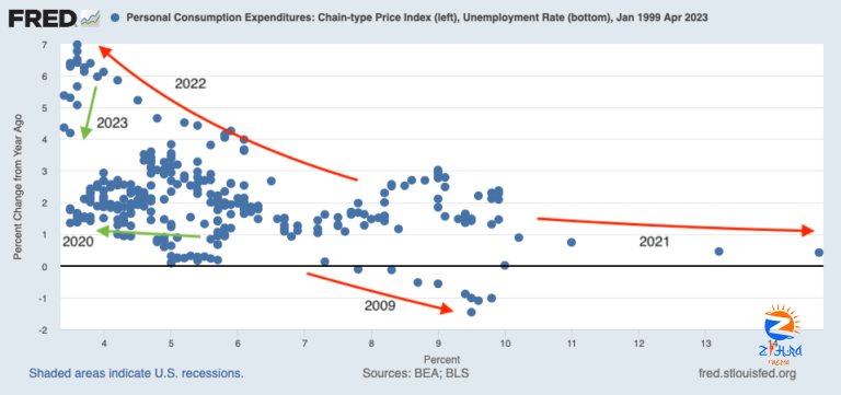 The Fed and the Phillips curve