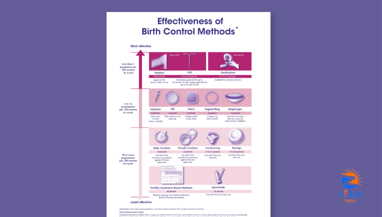 Effectiveness of Birth Control Methods