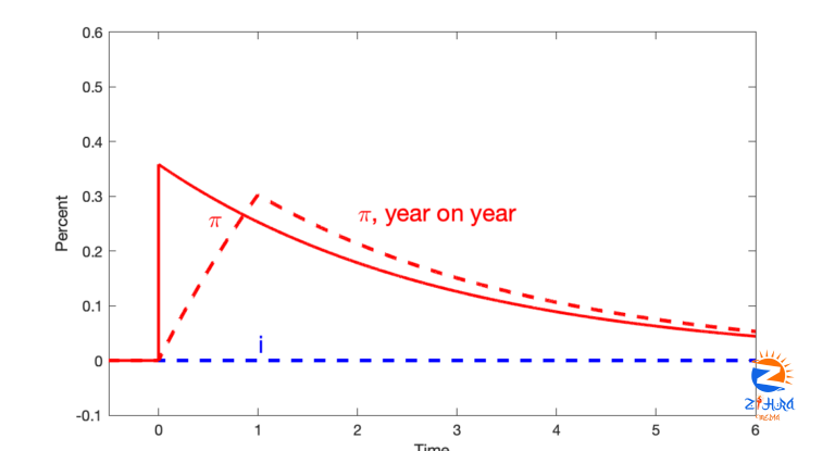 Fiscal inflation and interest rates