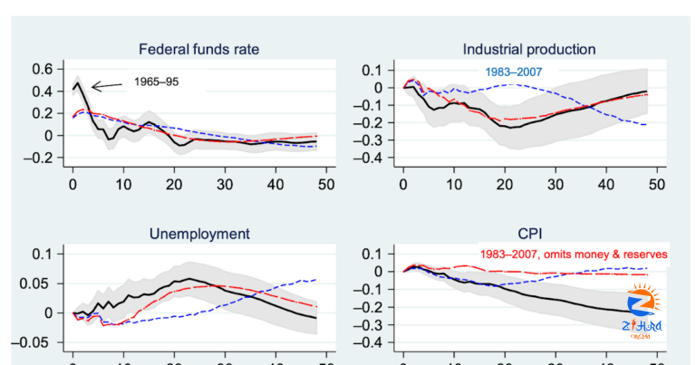 The Grumpy Economist: Interest rates and inflation part 2: Losing faith in VARs