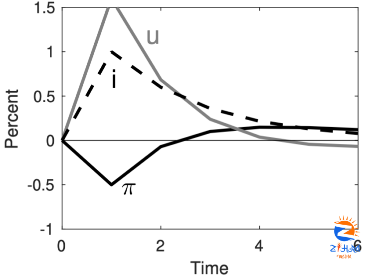 Interest rates and inflation part 3: Theory