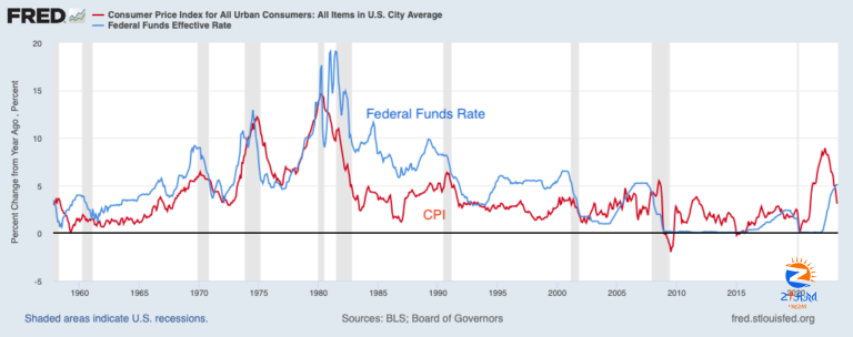 Interest rates and inflation — part 1