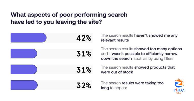 US ecommerce brands risk losing $13.8 billion in sales this Black Friday/Cyber Monday due to poor-performing search