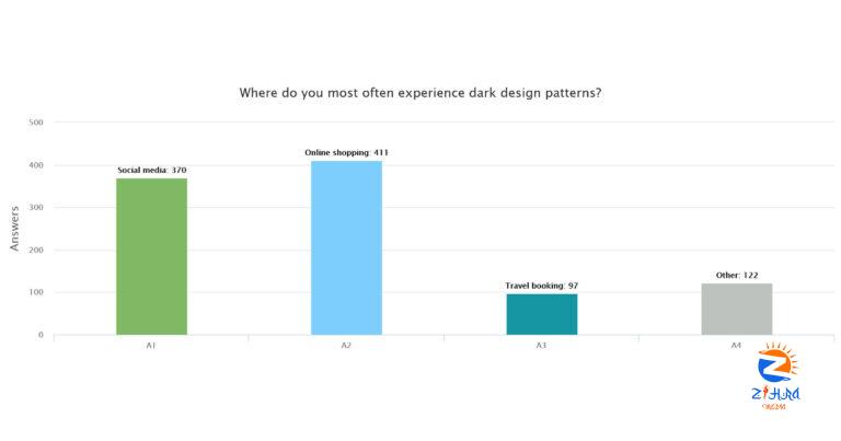 Dovetail Calls for ‘Design Empowerment’ as New Research Reveals Online Consumers Are Still Falling Victim to Dark Design Patterns