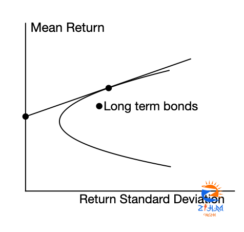 Bond risk premiums — certainty found and lost again